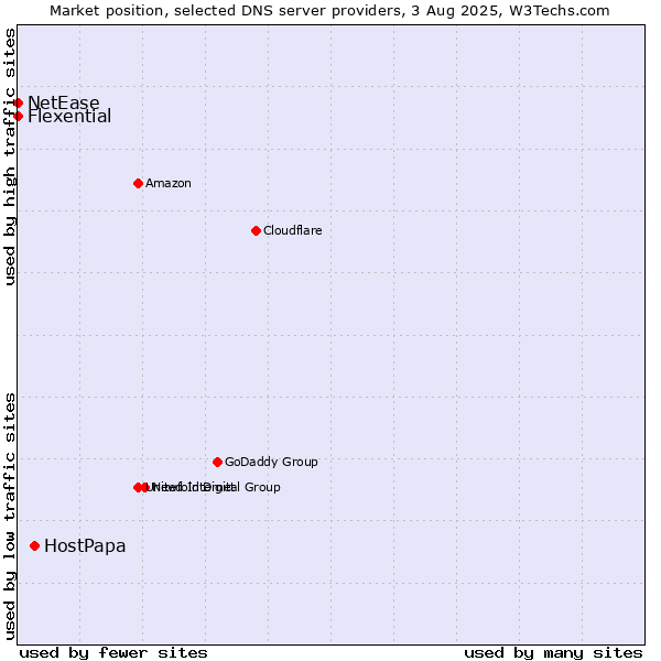 Market position of HostPapa vs. Flexential vs. NetEase