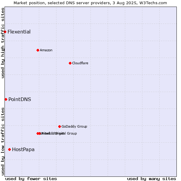Market position of HostPapa vs. PointDNS vs. Flexential