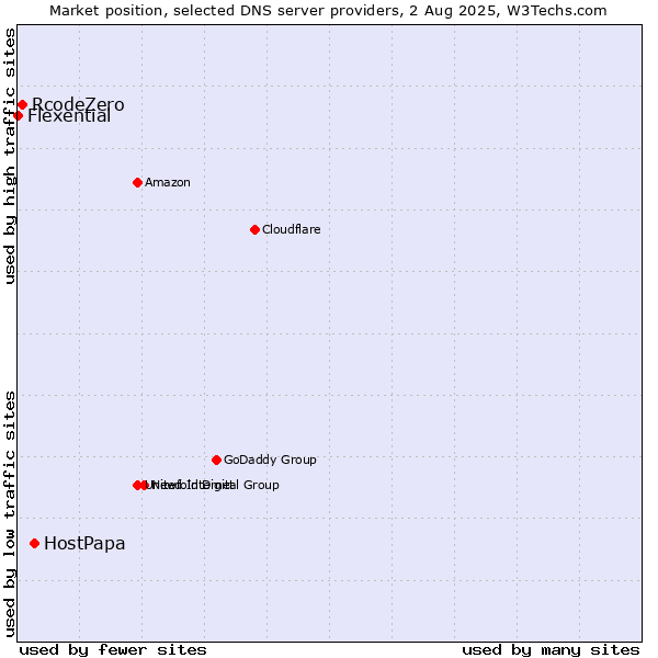 Market position of HostPapa vs. RcodeZero vs. Flexential
