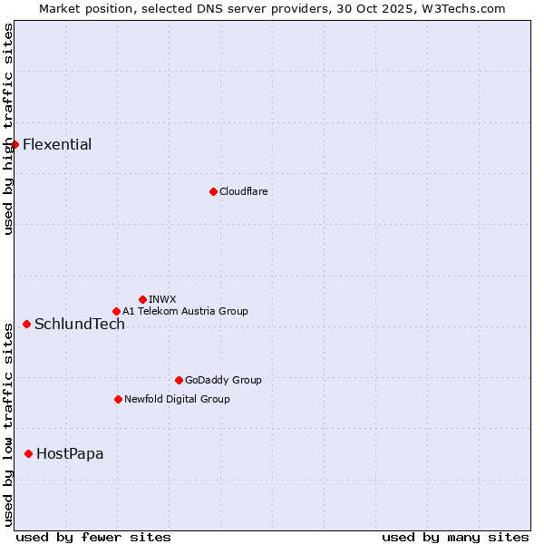 Market position of HostPapa vs. SchlundTech vs. Flexential