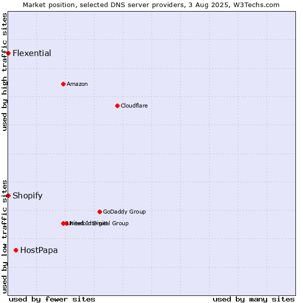 Market position of HostPapa vs. Shopify vs. Flexential