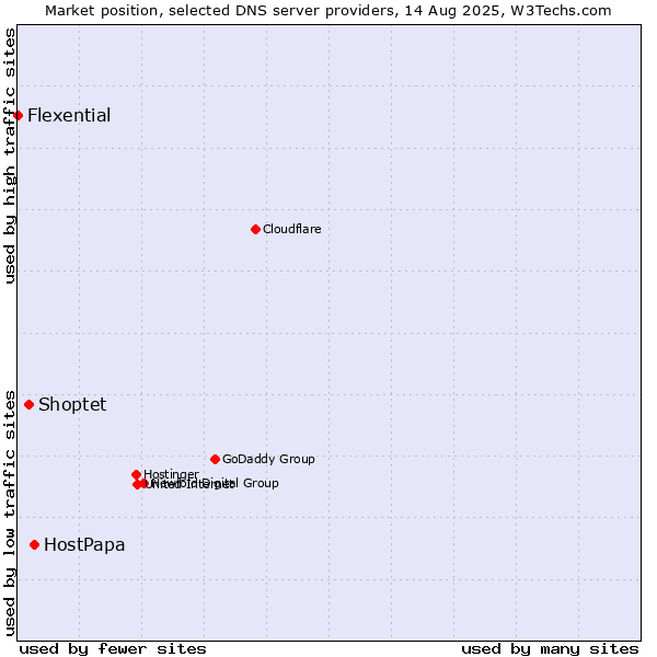 Market position of HostPapa vs. Shoptet vs. Flexential
