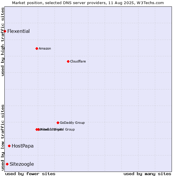 Market position of HostPapa vs. Sitezoogle vs. Flexential