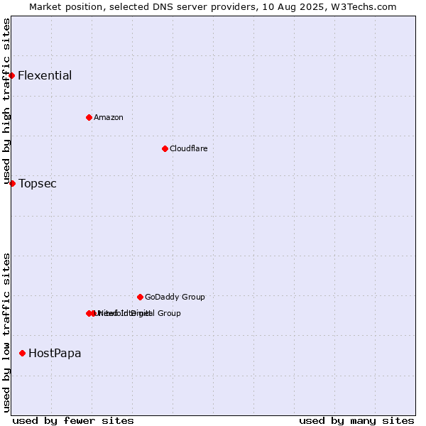 Market position of HostPapa vs. Topsec vs. Flexential