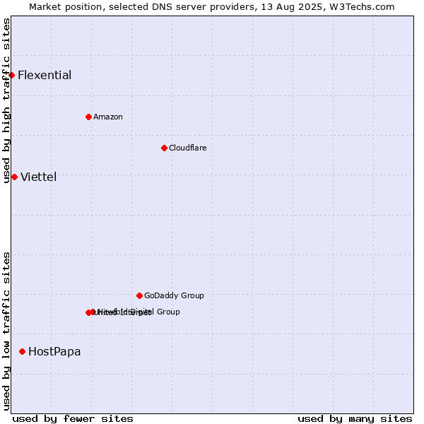 Market position of HostPapa vs. Viettel vs. Flexential