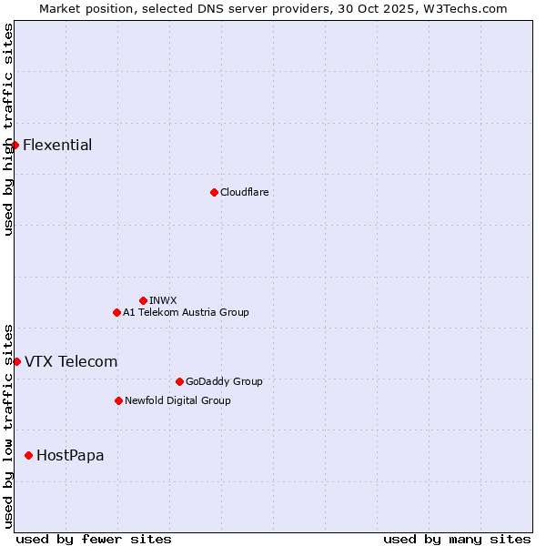 Market position of HostPapa vs. VTX Telecom vs. Flexential