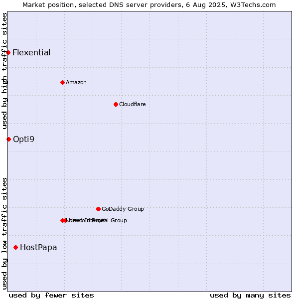 Market position of HostPapa vs. Opti9 vs. Flexential