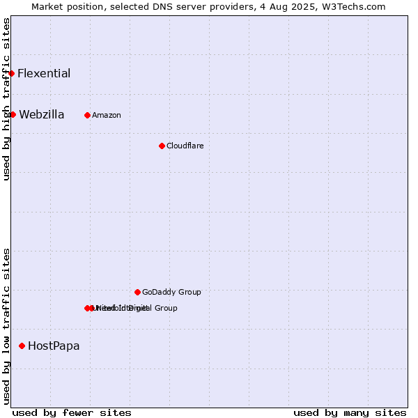 Market position of HostPapa vs. Webzilla vs. Flexential