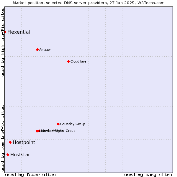 Market position of Hostpoint vs. Hoststar vs. Flexential