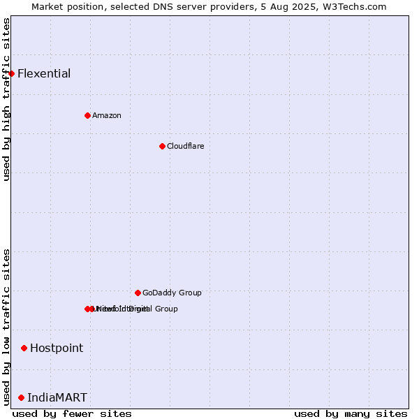 Market position of Hostpoint vs. IndiaMART vs. Flexential