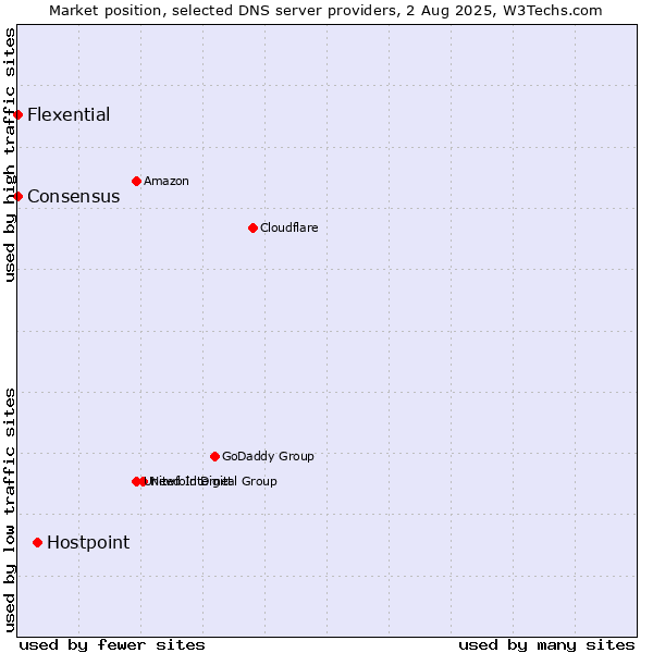 Market position of Hostpoint vs. Flexential vs. Consensus
