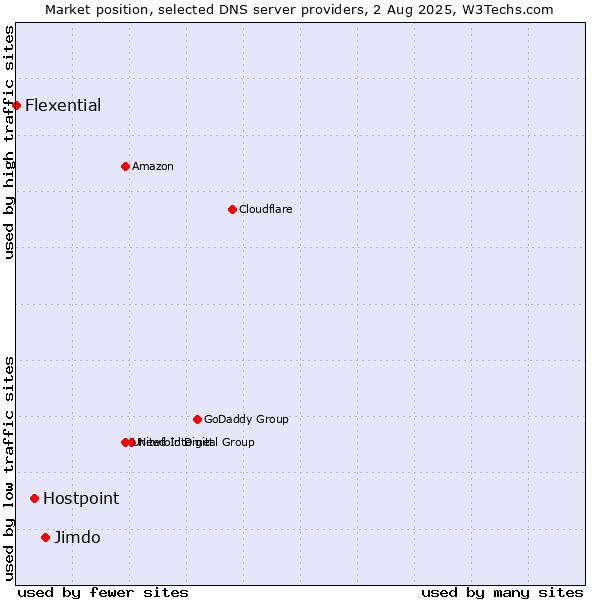 Market position of Jimdo vs. Hostpoint vs. Flexential