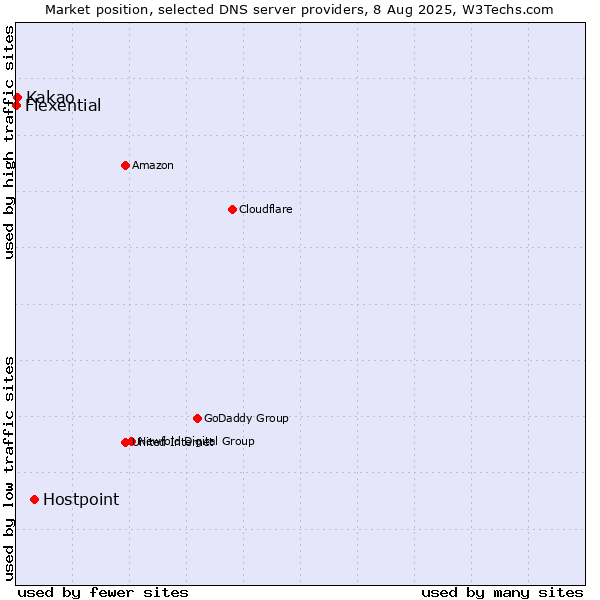Market position of Hostpoint vs. Kakao vs. Flexential