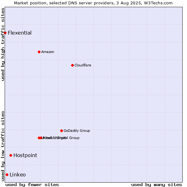 Market position of Hostpoint vs. Linkeo vs. Flexential