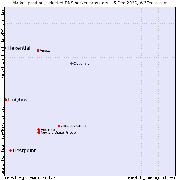 Market position of Hostpoint vs. LinQhost vs. Flexential