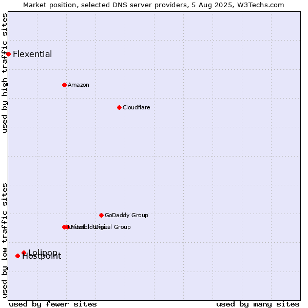 Market position of Lolipop vs. Hostpoint vs. Flexential