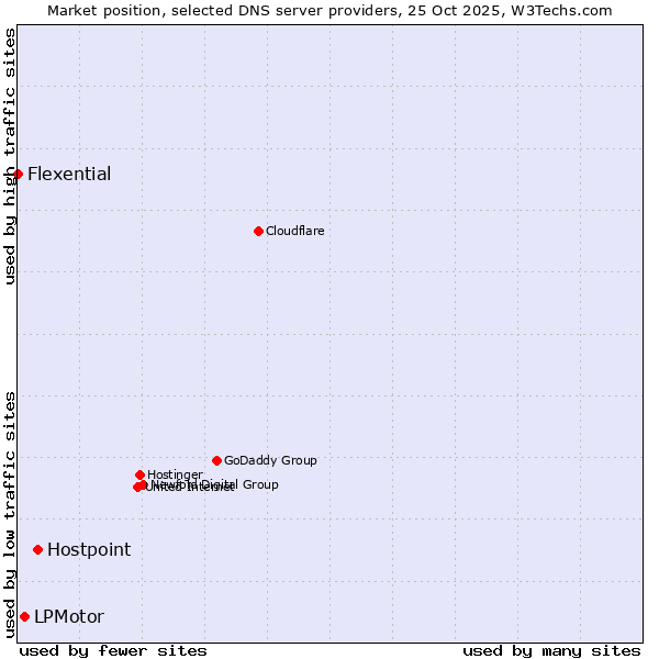 Market position of Hostpoint vs. LPMotor vs. Flexential