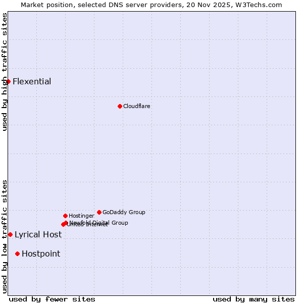 Market position of Hostpoint vs. Lyrical Host vs. Flexential