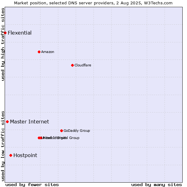 Market position of Hostpoint vs. Master Internet vs. Flexential