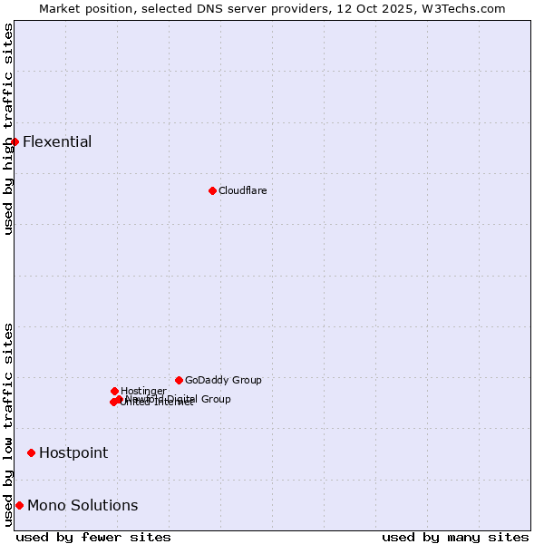 Market position of Hostpoint vs. Mono Solutions vs. Flexential