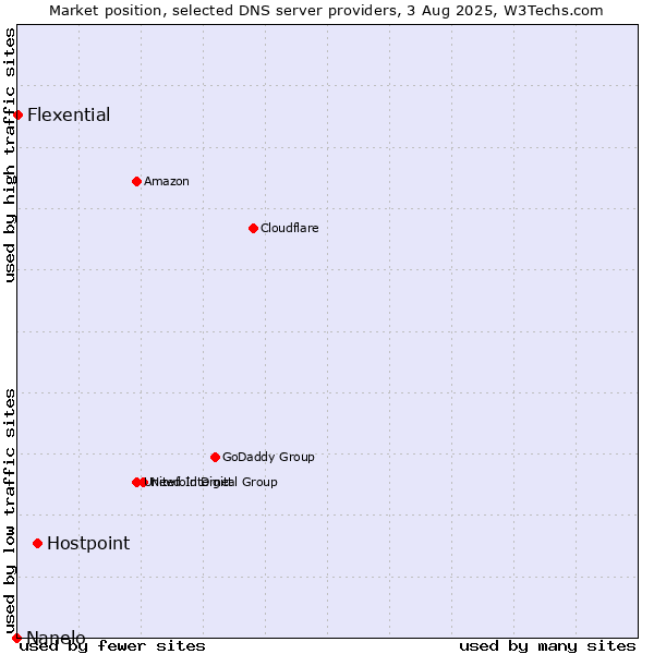 Market position of Hostpoint vs. Flexential vs. Nanelo