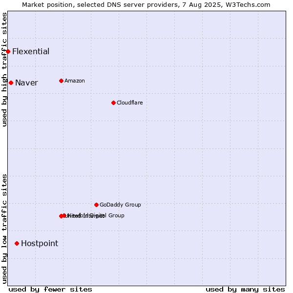 Market position of Hostpoint vs. Naver vs. Flexential
