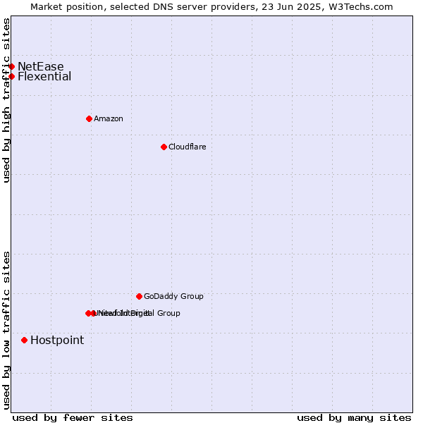 Market position of Hostpoint vs. Flexential vs. NetEase