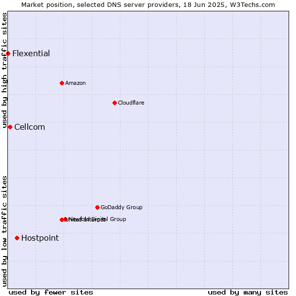 Market position of Hostpoint vs. Cellcom vs. Flexential