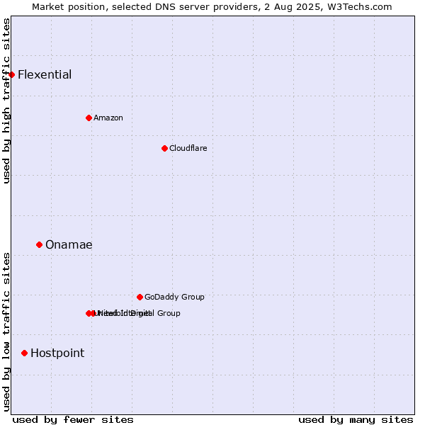 Market position of Onamae vs. Hostpoint vs. Flexential