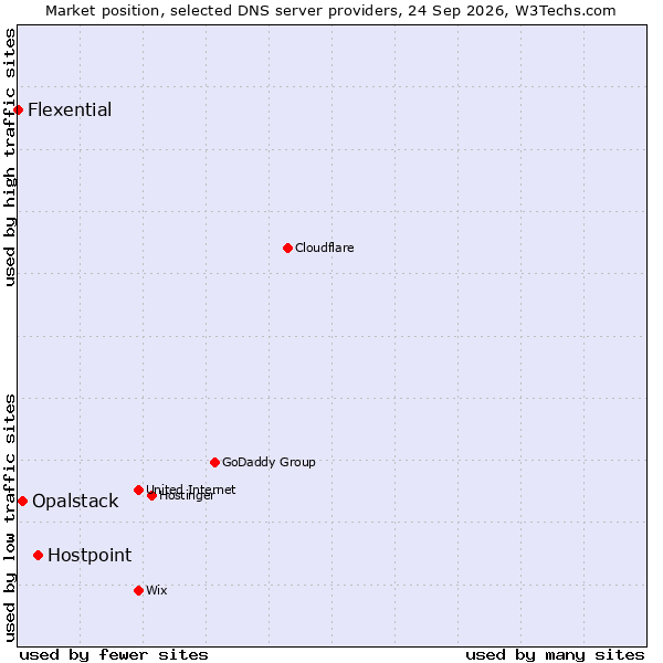 Market position of Hostpoint vs. Opalstack vs. Flexential