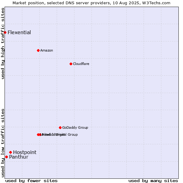 Market position of Hostpoint vs. Panthur vs. Flexential