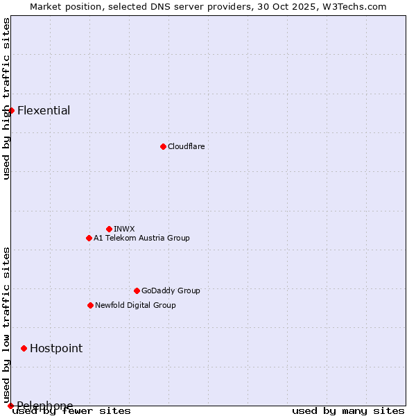 Market position of Hostpoint vs. Flexential vs. Pelephone