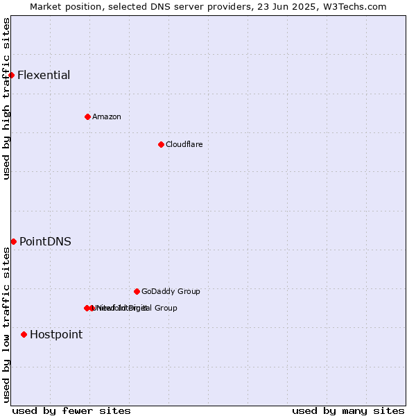Market position of Hostpoint vs. PointDNS vs. Flexential