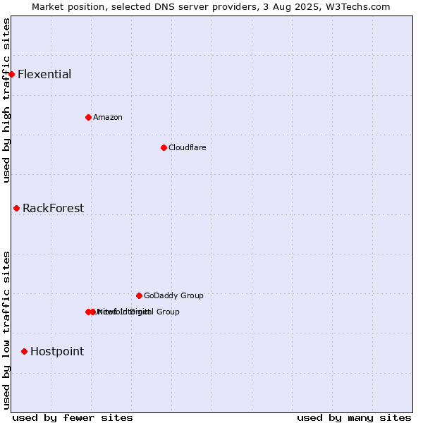 Market position of Hostpoint vs. RackForest vs. Flexential