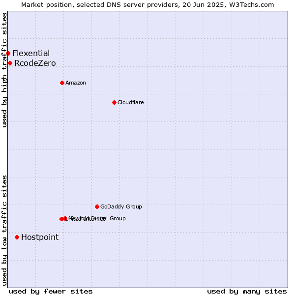 Market position of Hostpoint vs. RcodeZero vs. Flexential