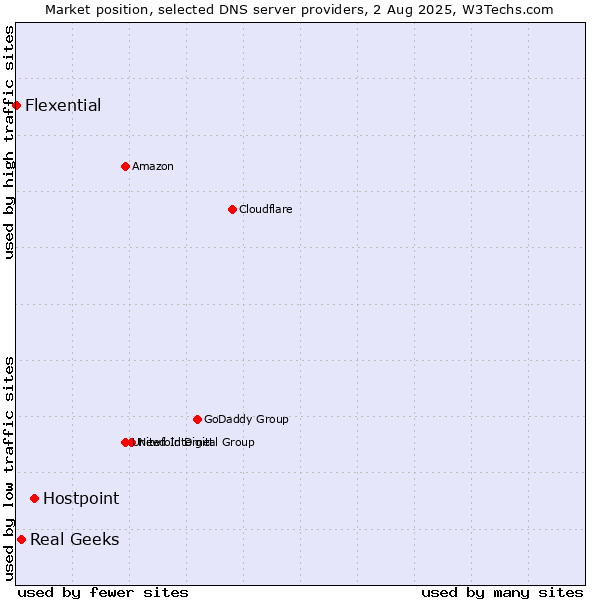Market position of Hostpoint vs. Real Geeks vs. Flexential