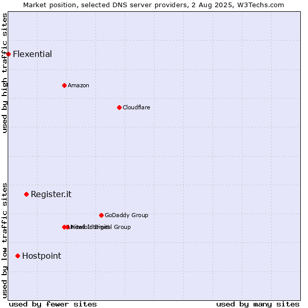 Market position of Register.it vs. Hostpoint vs. Flexential