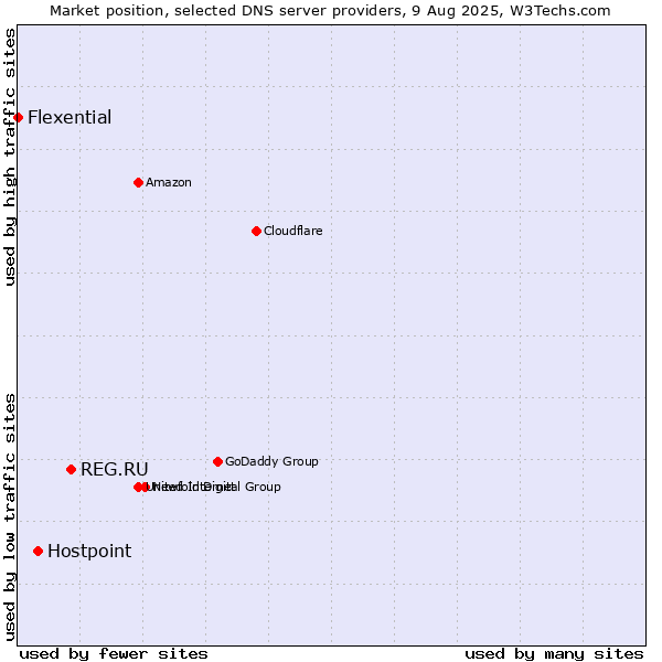 Market position of REG.RU vs. Hostpoint vs. Flexential