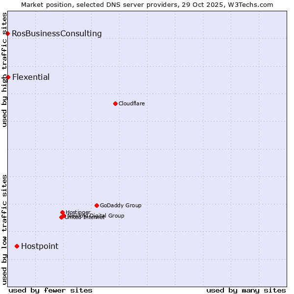 Market position of Hostpoint vs. Flexential vs. RosBusinessConsulting