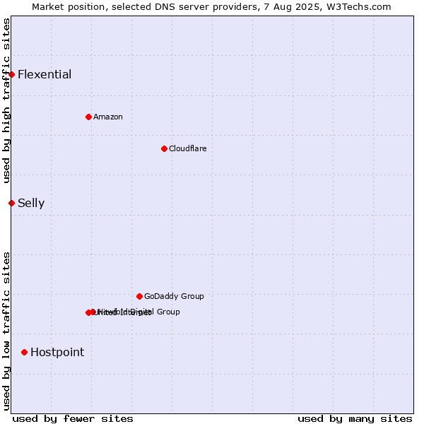 Market position of Hostpoint vs. Selly vs. Flexential