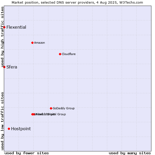 Market position of Hostpoint vs. Sfera vs. Flexential