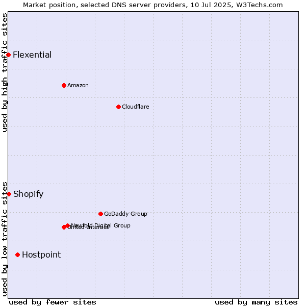 Market position of Hostpoint vs. Shopify vs. Flexential