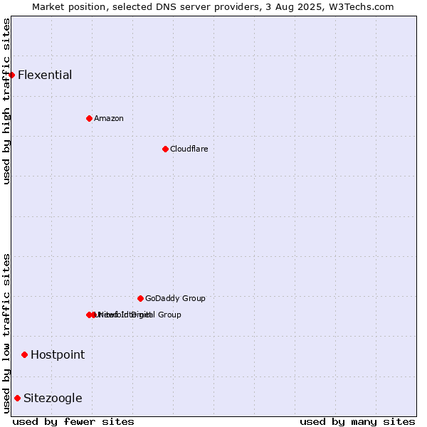 Market position of Hostpoint vs. Sitezoogle vs. Flexential
