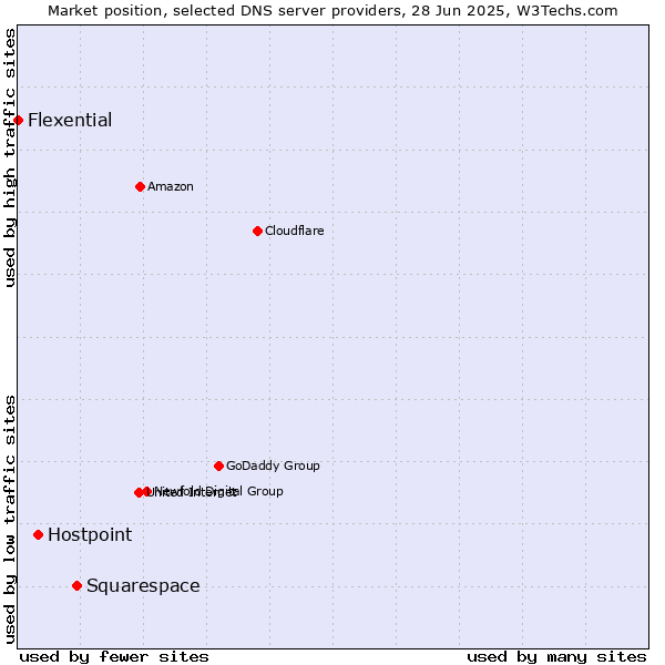 Market position of Squarespace vs. Hostpoint vs. Flexential