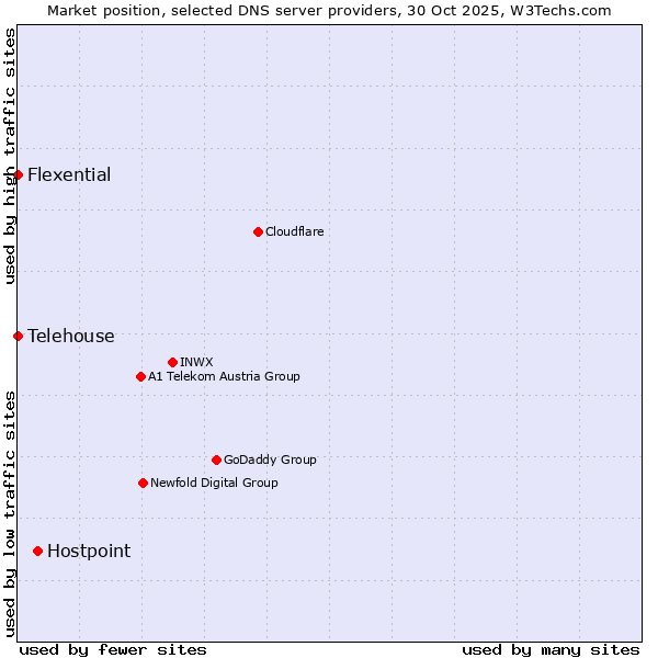 Market position of Hostpoint vs. Flexential vs. Telehouse