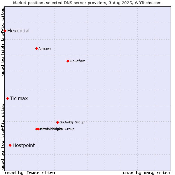 Market position of Hostpoint vs. Ticimax vs. Flexential