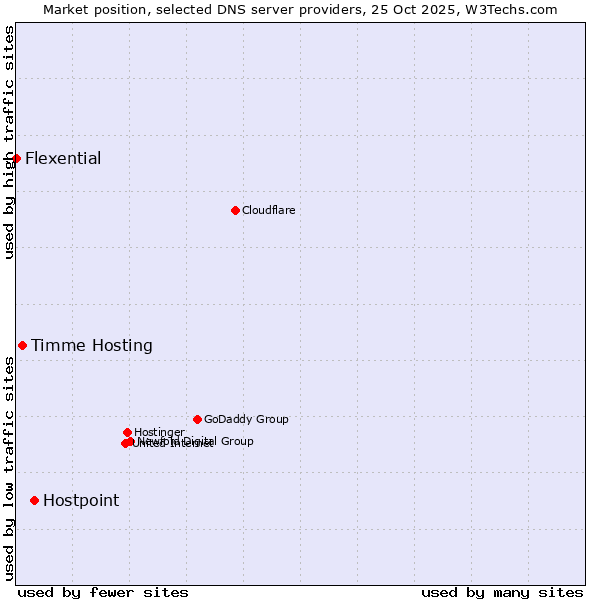Market position of Hostpoint vs. Timme Hosting vs. Flexential