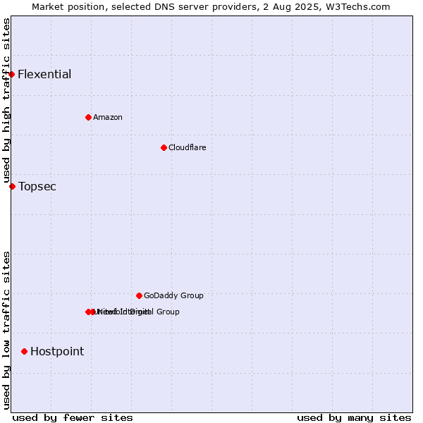 Market position of Hostpoint vs. Topsec vs. Flexential