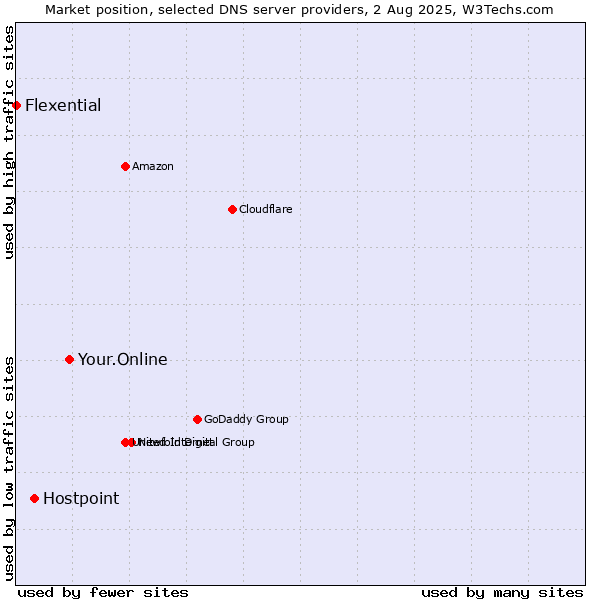 Market position of Your.Online vs. Hostpoint vs. Flexential