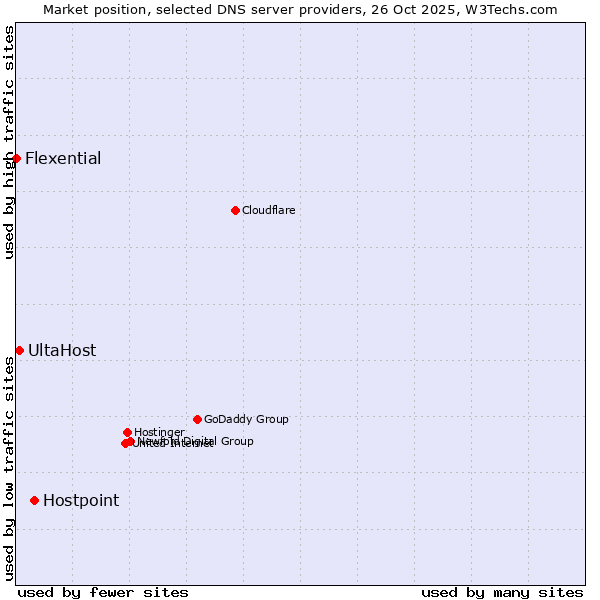 Market position of Hostpoint vs. UltaHost vs. Flexential